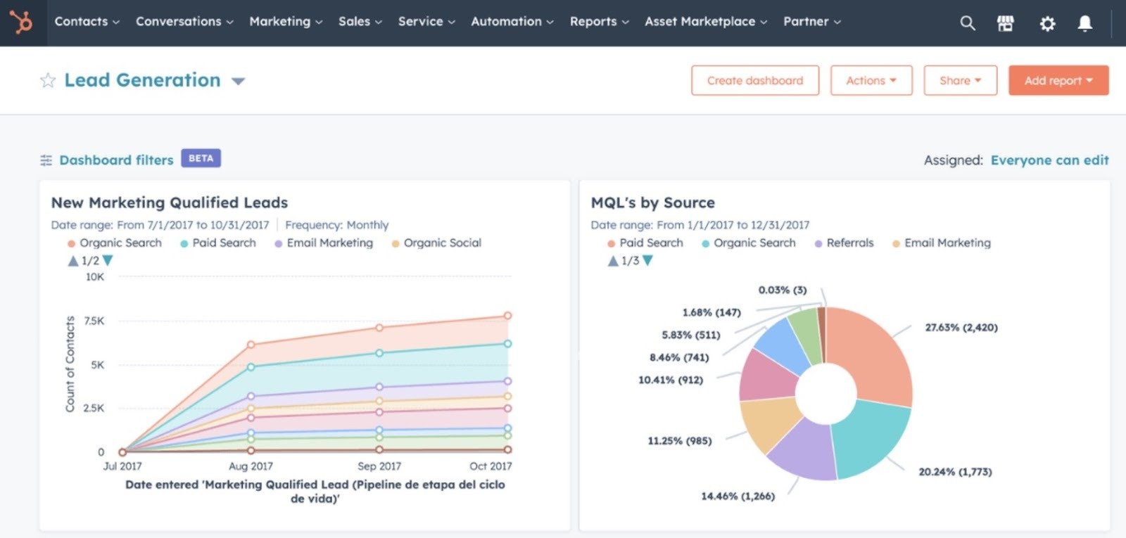 The "Lead Generation" dashboard on HubSpot showing new marketing qualified leads and MQL's by source.