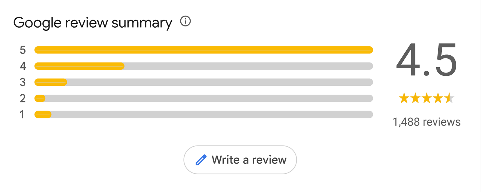 Google review summary with star rating bars from 1 to 5 stars and a write a review button