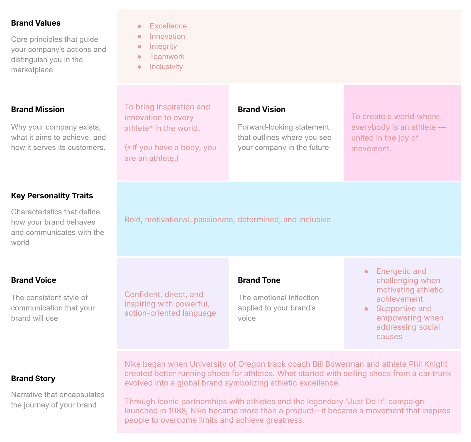 Nike brand persona template outlining values, mission, vision, tone, personality, and origin story centered around athletic inspiration.