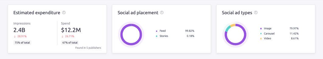 The boxes displaying the ad spend and impressions data at the top of the AdClarity dashboard.