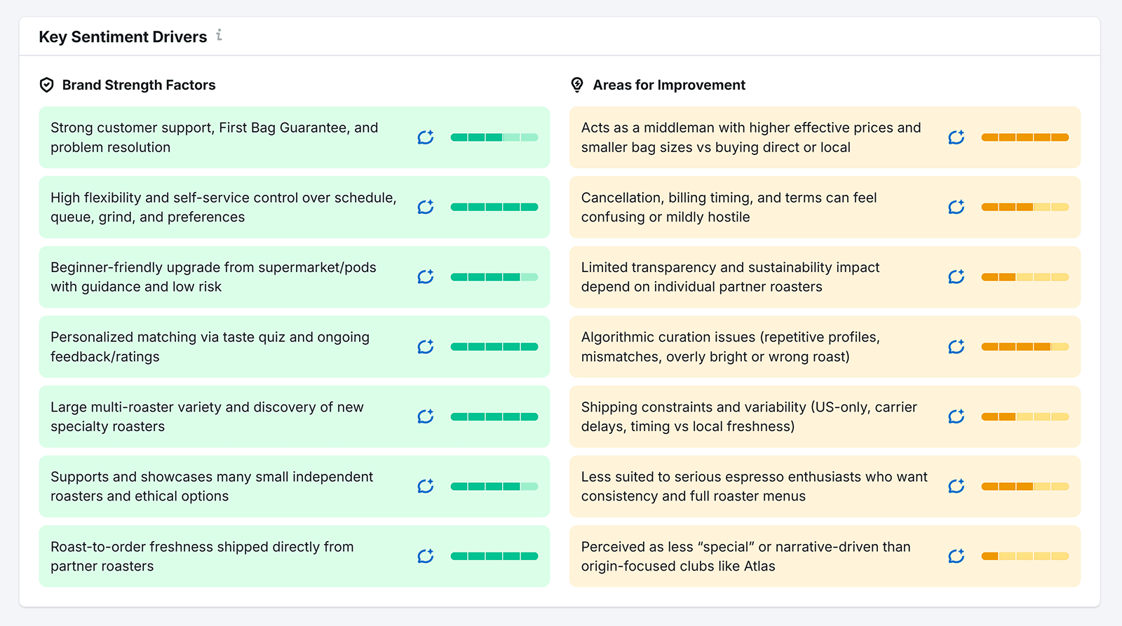 Brand sentiment dashboard showing key strengths and improvement areas from AI-generated customer feedback