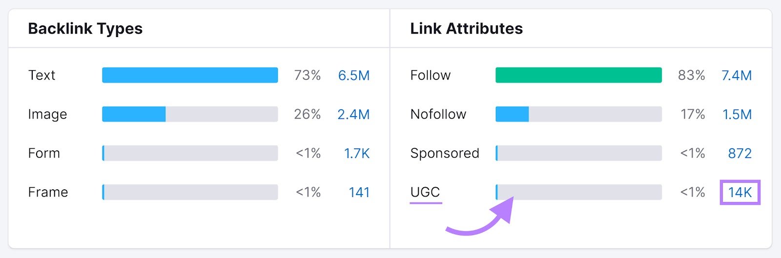 Backlinks tool "Backlink Types" and "Link Attributes" sections with "UGC" bar and number highlighted