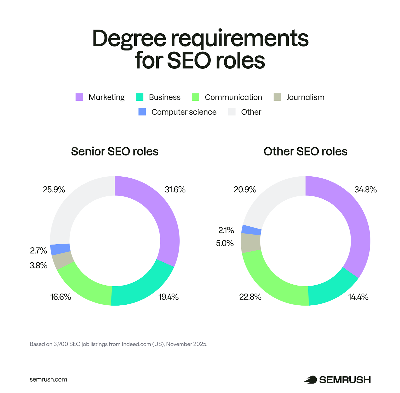Degree requirements for SEOs