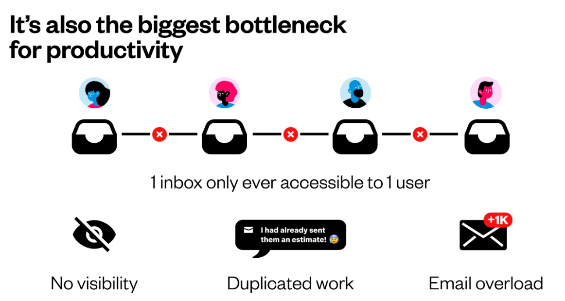 Front pitch deck slide on productivity bottlenecks.