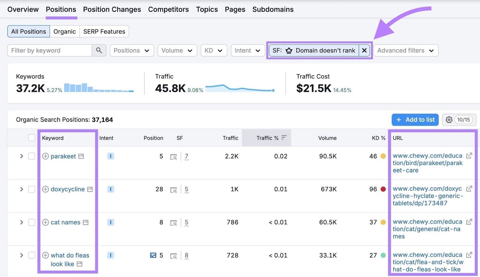 The "Positions" tab on the Organic Research tool with a filter applied to show ranking keywords that don't appear as featured snippets.
