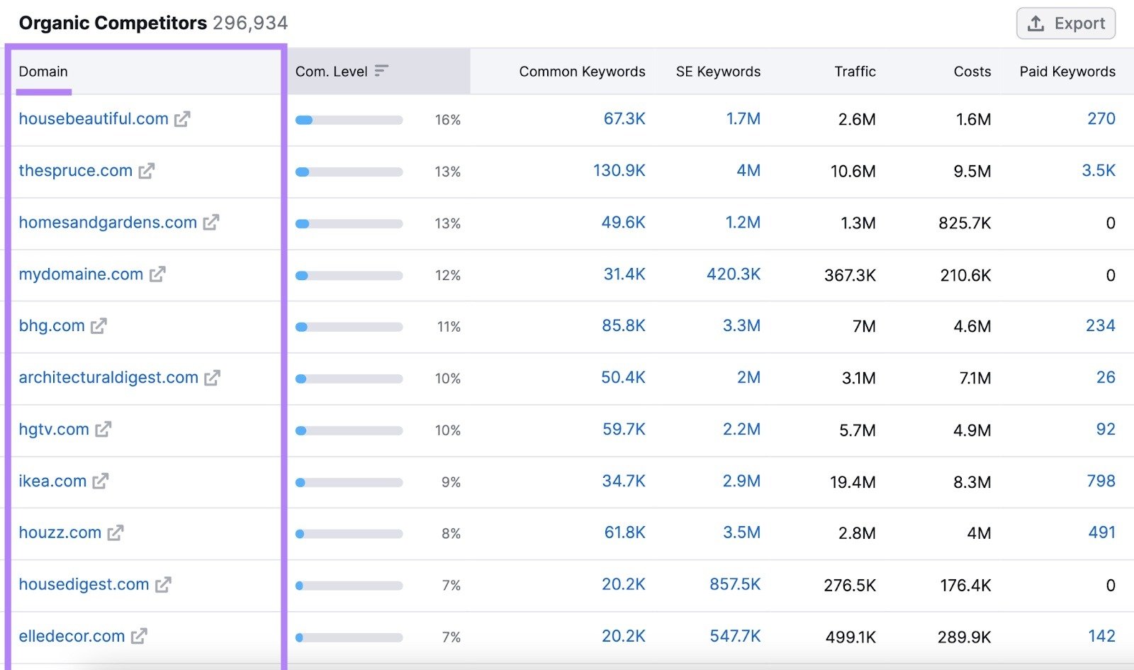 A tool screenshot showing a list of organic competitors along with metrics like keywords, traffic, and cost.