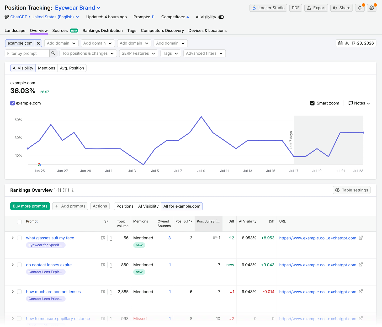 Semrush Position Tracking overview showing AI visibility trends, prompt rankings, mentions, and linked URLs