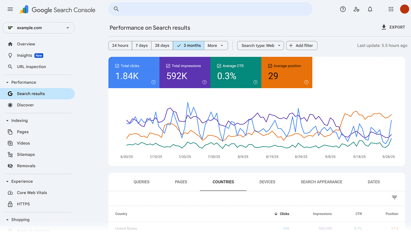 Google Search Console performance report showing clicks, impressions, CTR, and average position trends