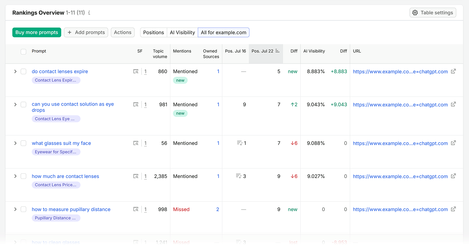 Semrush Rankings Overview tracking prompt positions, mentions, owned sources, and AI Visibility changes