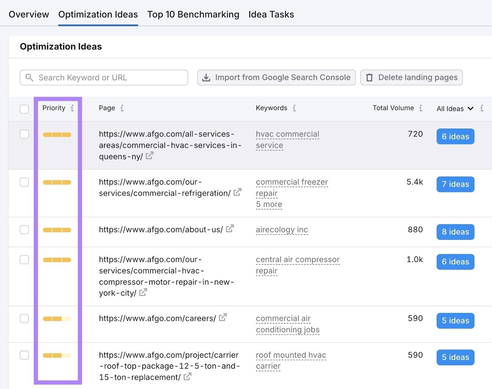 The "Optimization Ideas" tab on the On Page SEO Checker with the "Priority" column highlighted.