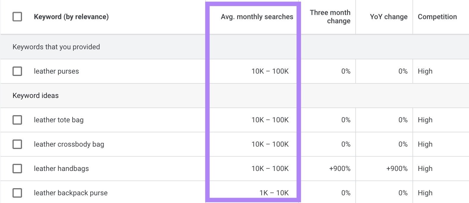 The "Average monthly searches" column highlighted on the Google Keyword Planner dashboard.