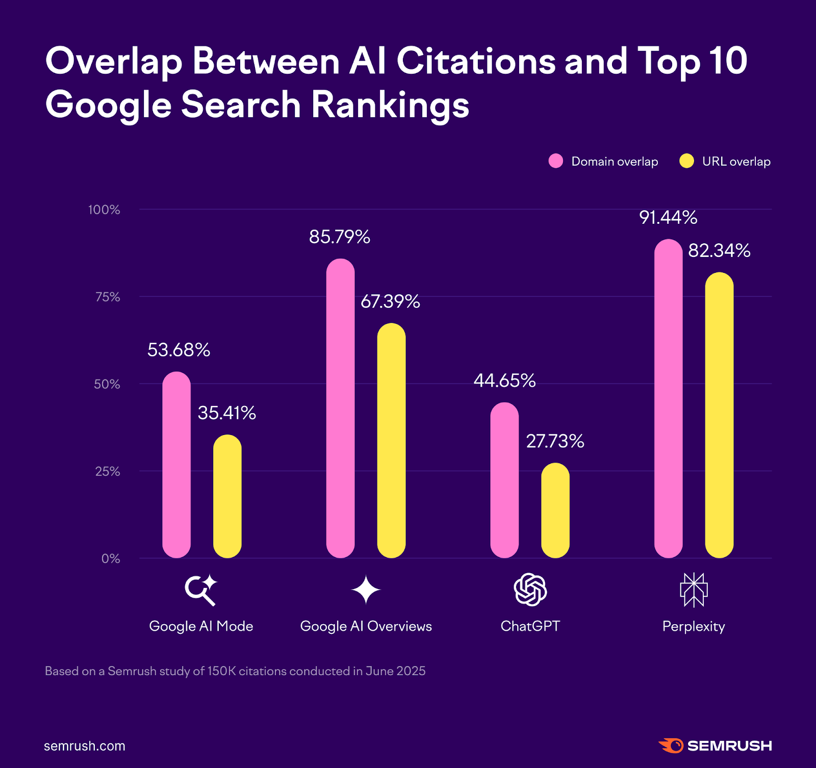 ai mode and LLM citations overlap with Google rankings