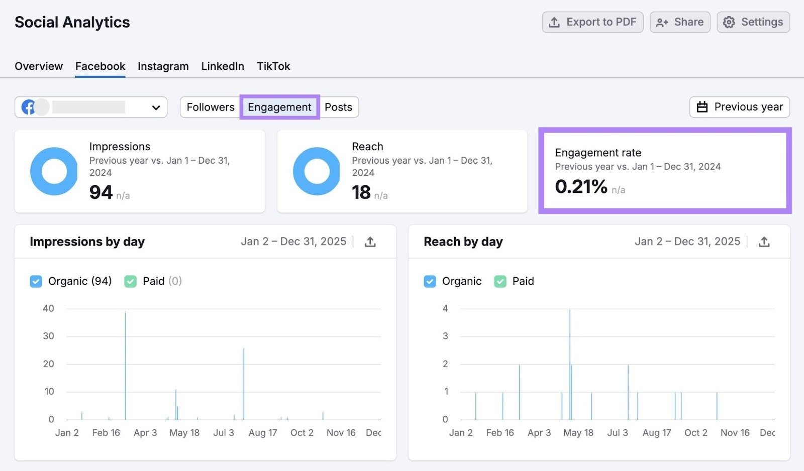 The "Facebook" report on the Social Analytics tool with the "Engagement rate" metric highlighted.