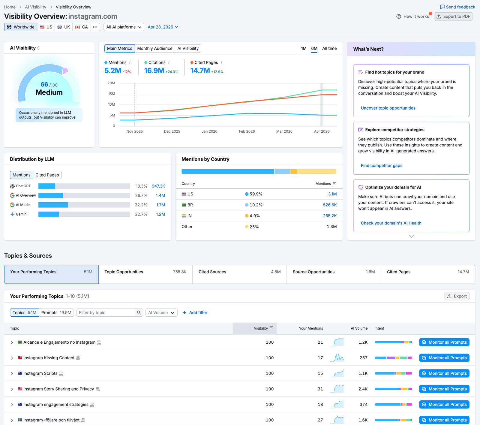 The Visibility Overview report for "instagram.com" showing how visible the brand is across platforms and which topics they perform best in.