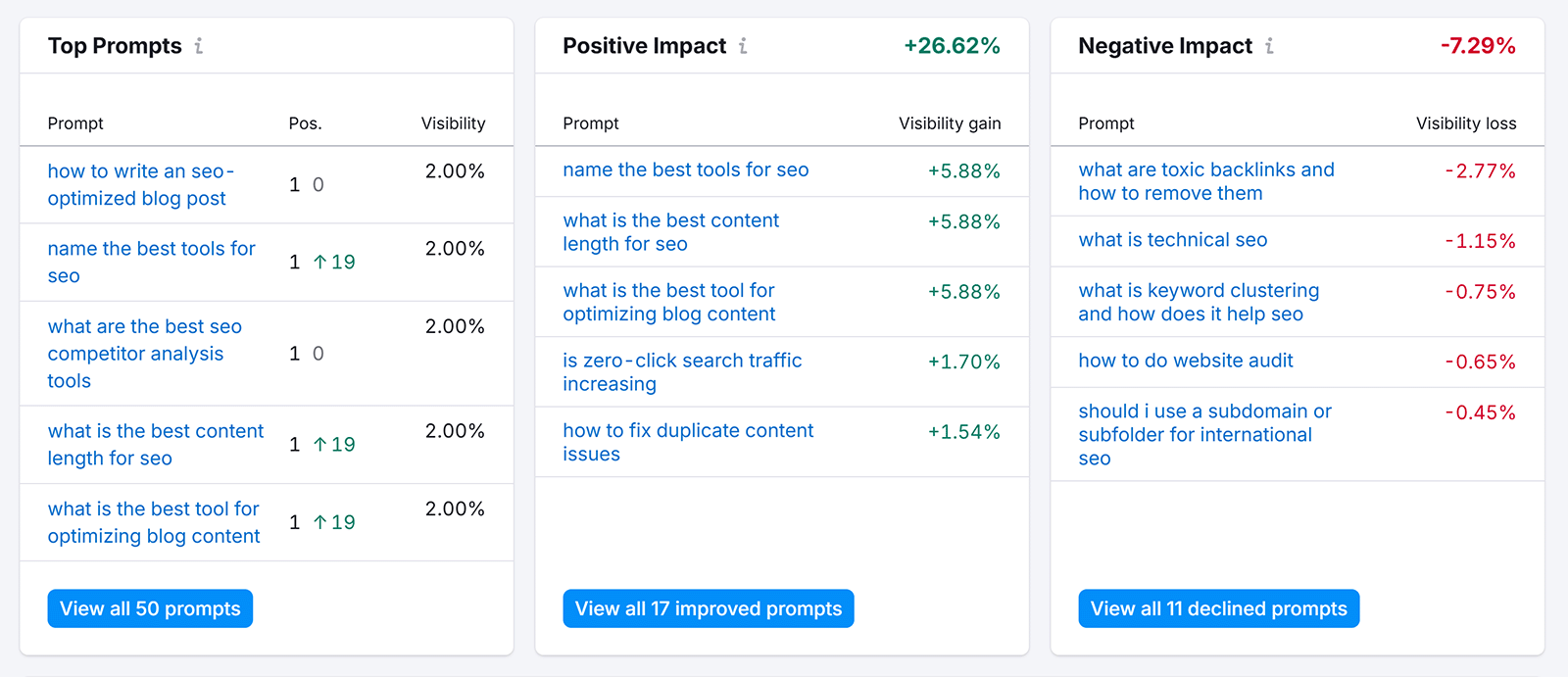 Prompt-level AI visibility dashboard showing top prompts, visibility gains, and declining prompt performance
