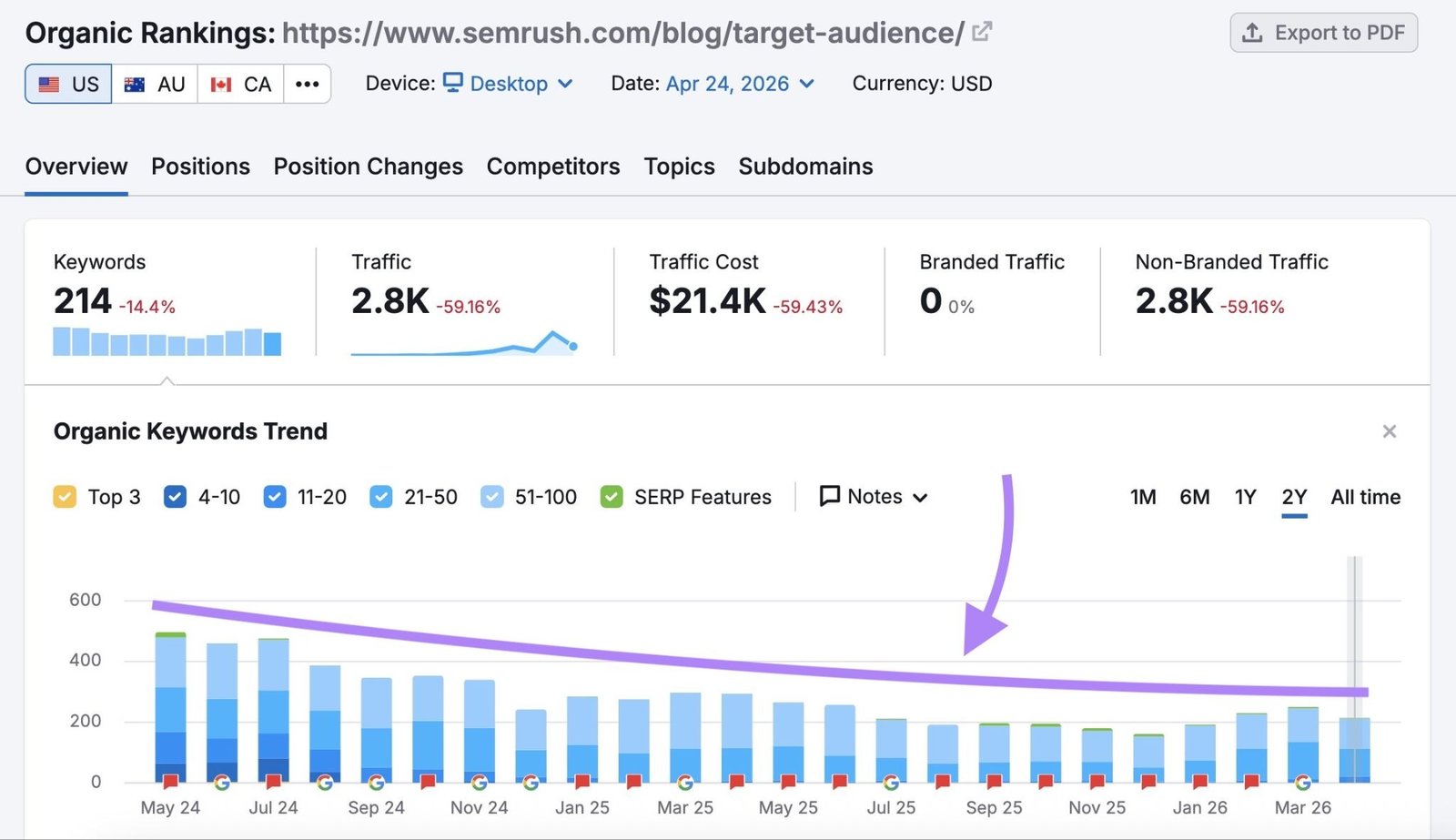 The Organic Rankings tool showing a blog post with a steady decline in traffic.