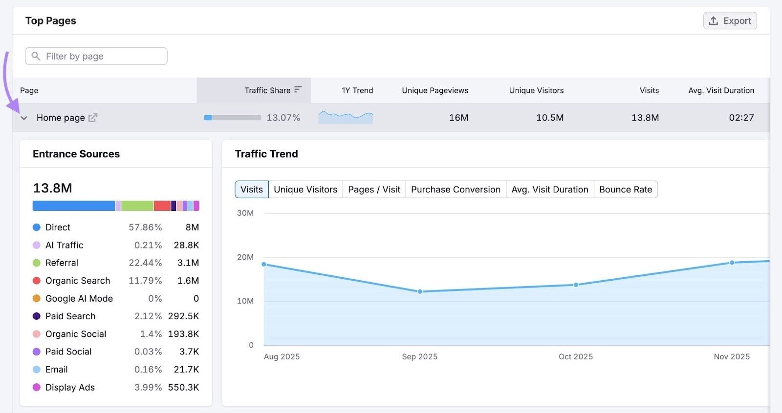 The "Top Pages" dashboard showing entrance sources and a traffic trend graph for a specific page.