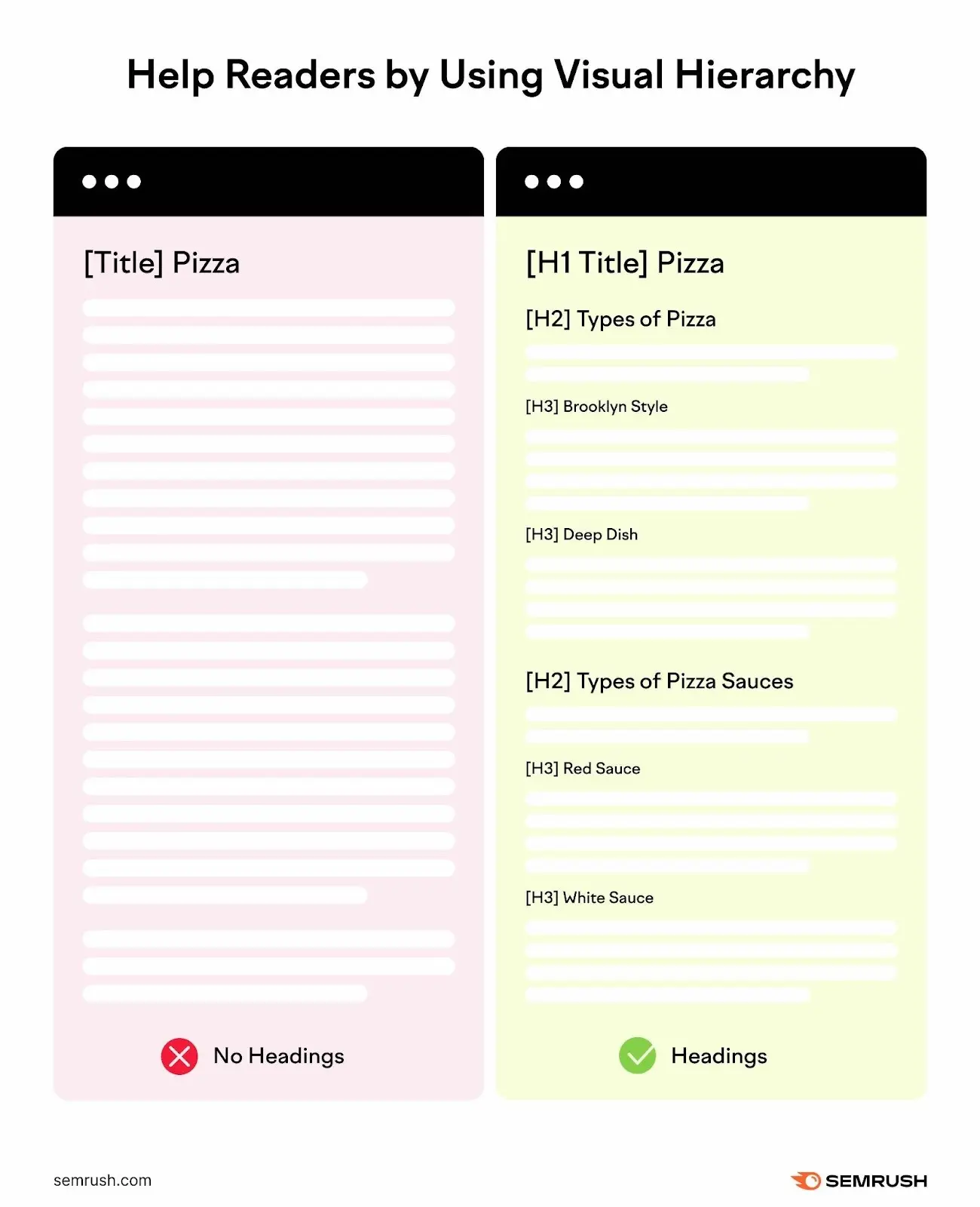 A comparison of a page structured with headings and an organized visual hierarchy versus a page with unstructured content.