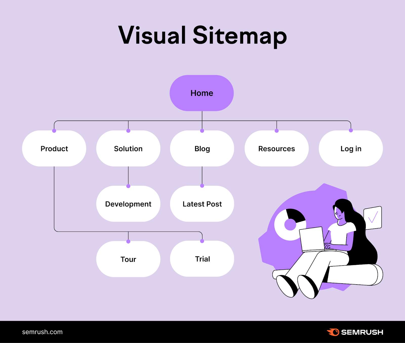 A visual sitemap showing how top-level pages branch into related sections.