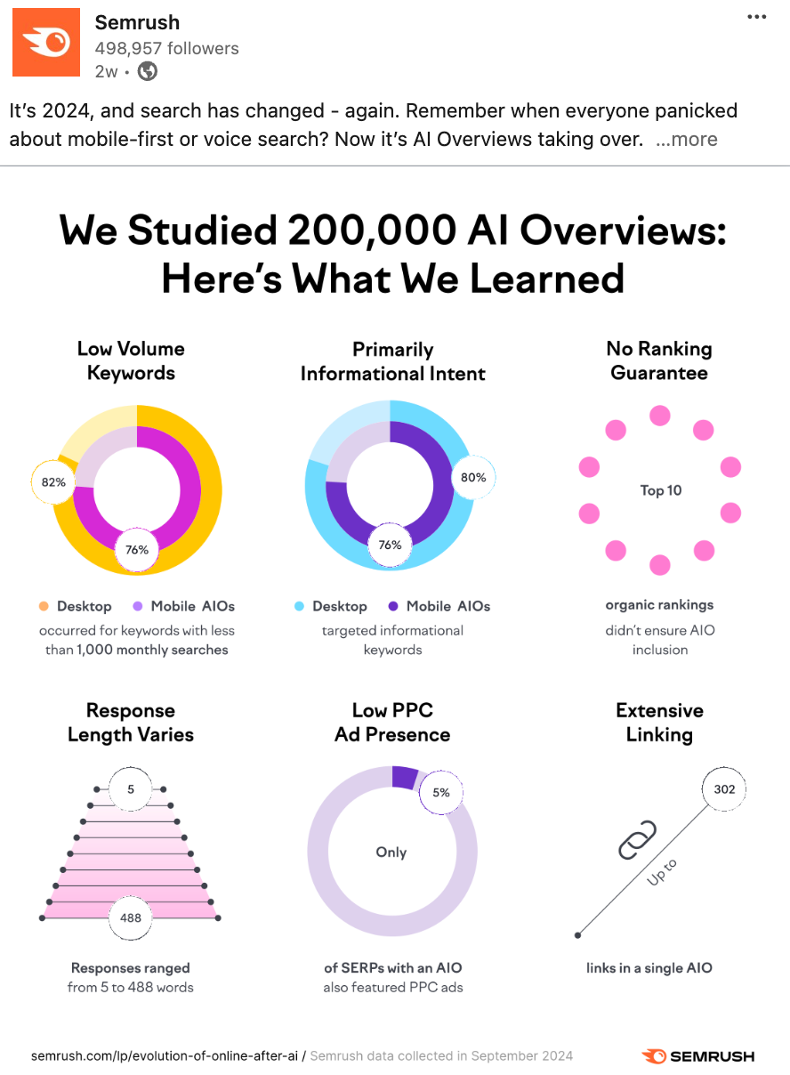 LinkedIn post by Semrush