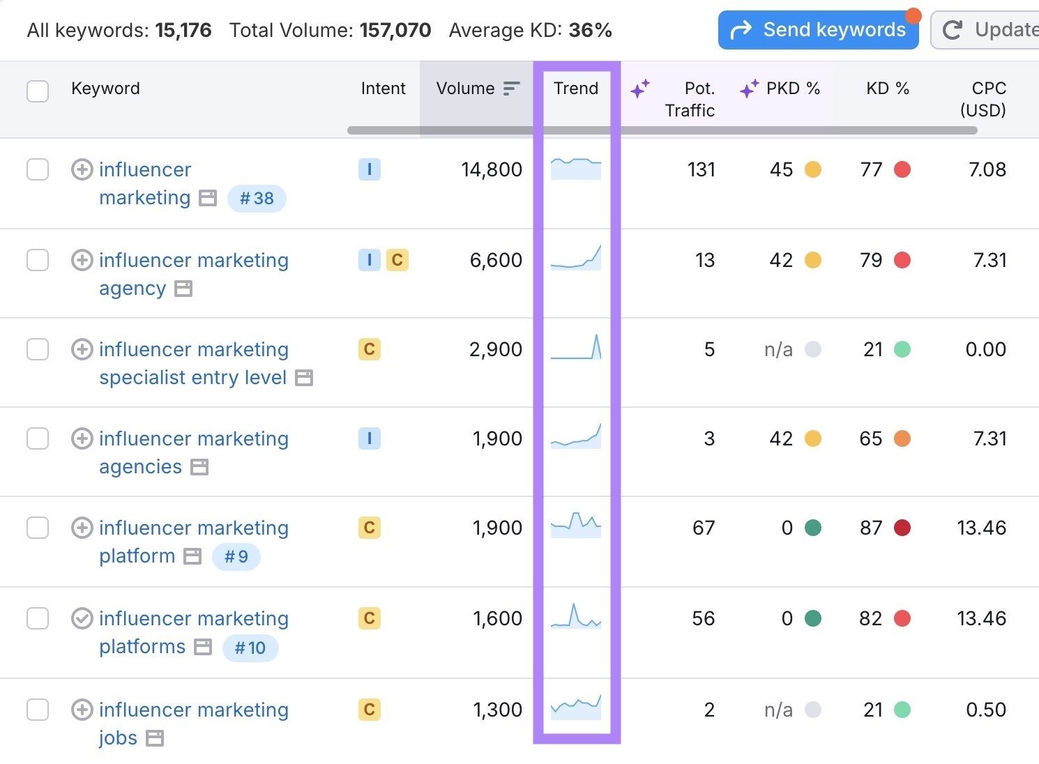Keyword Magic Tool report with the Trend column showing how search volume has changed over the past twelve months highlighted.