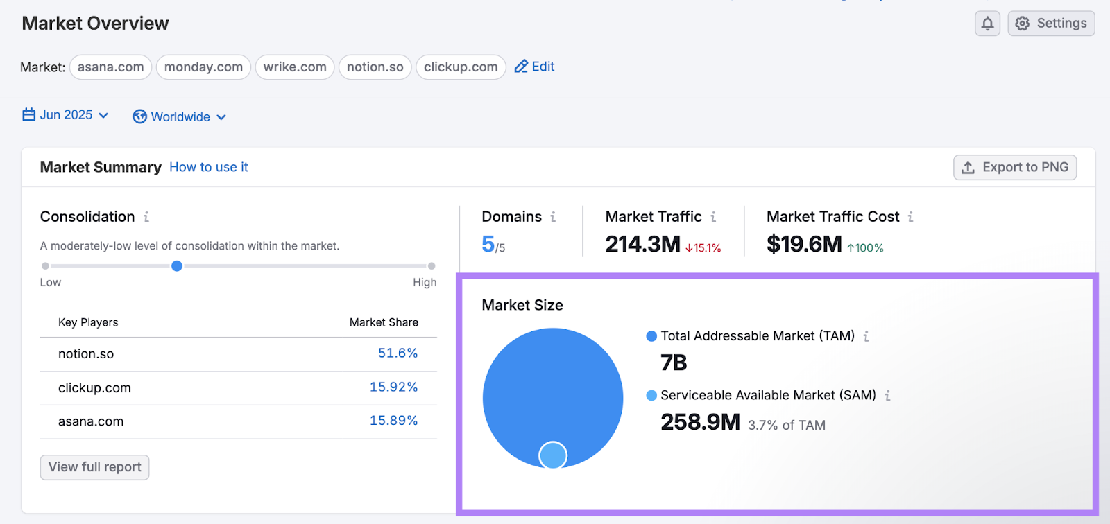 In this example, the total addressable market is 7 billion while the serviceable available market is 258.9 million.