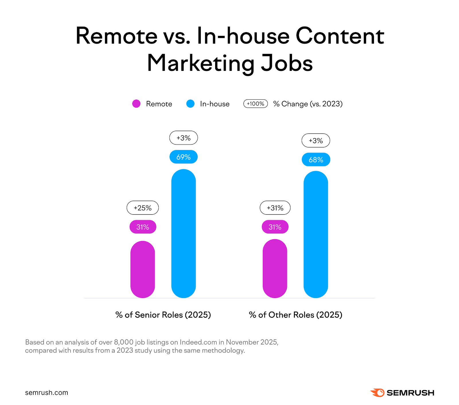 Remote in vs in house content marketing roles