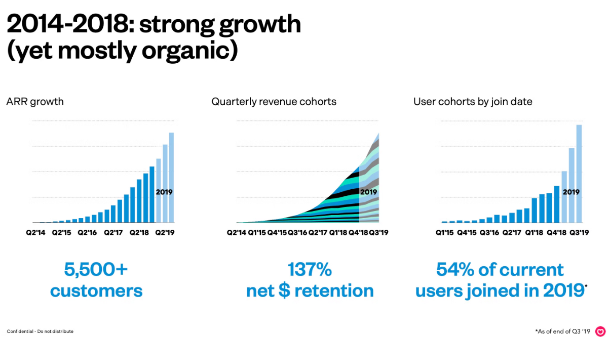 Front pitch deck slide showing charts for historical and projected growth.