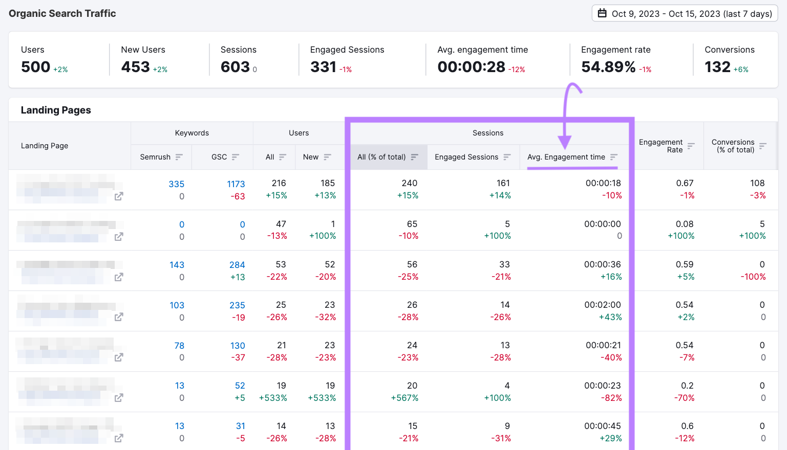 Organic Traffic Insights report with "Average engagement time" column highlighted