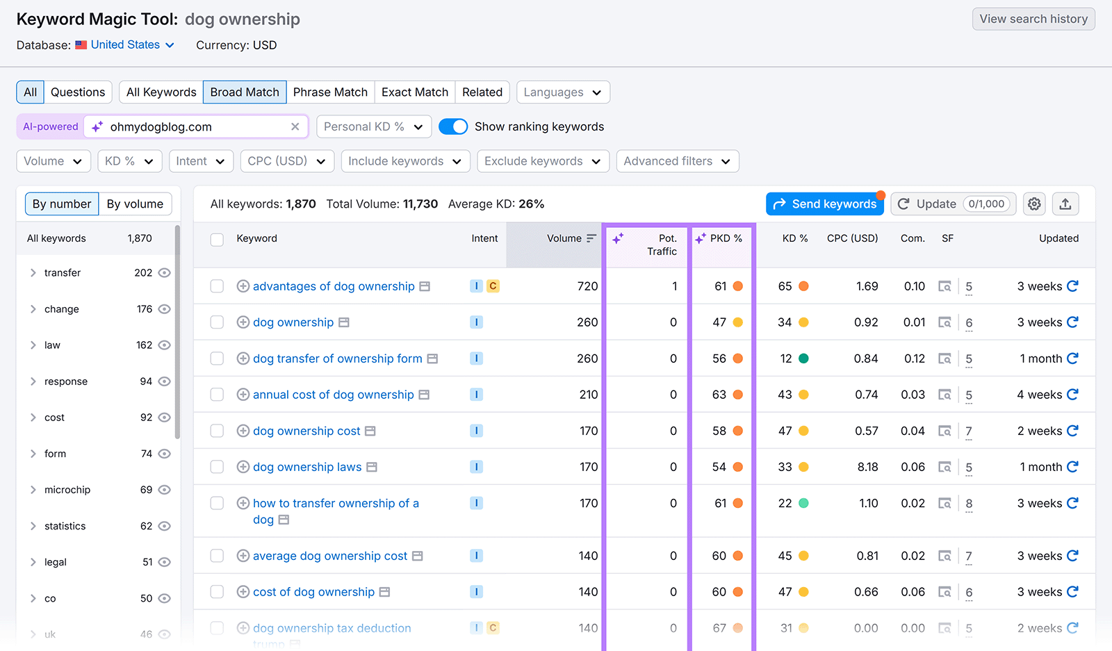 Keyword Magic Tool showing keyword list with potential traffic and PKD% columns boxed on the right