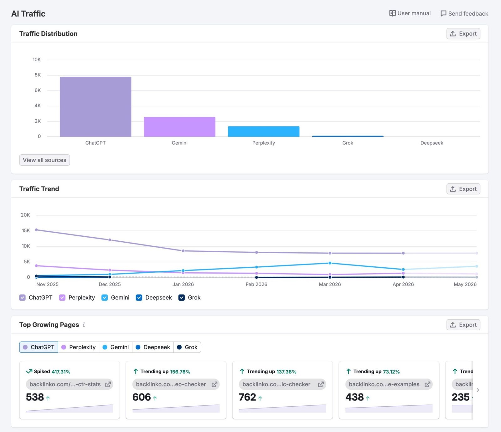 The AI Traffic report on Semrush’s Traffic & Market Toolkit showing traffic distribution, traffic trend, and top growing pages.