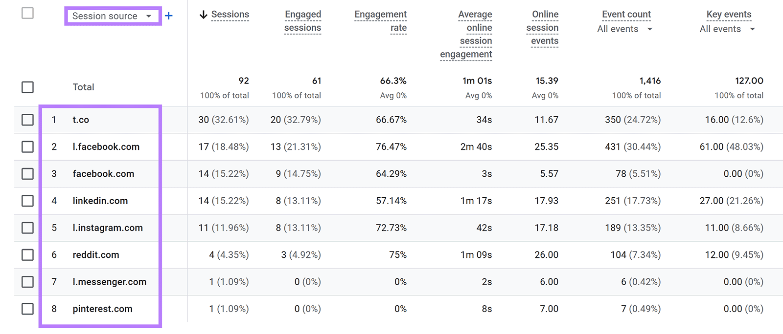 Session source report table showing traffic from social platforms like Facebook, Instagram, LinkedIn, Reddit, and Pinterest.
