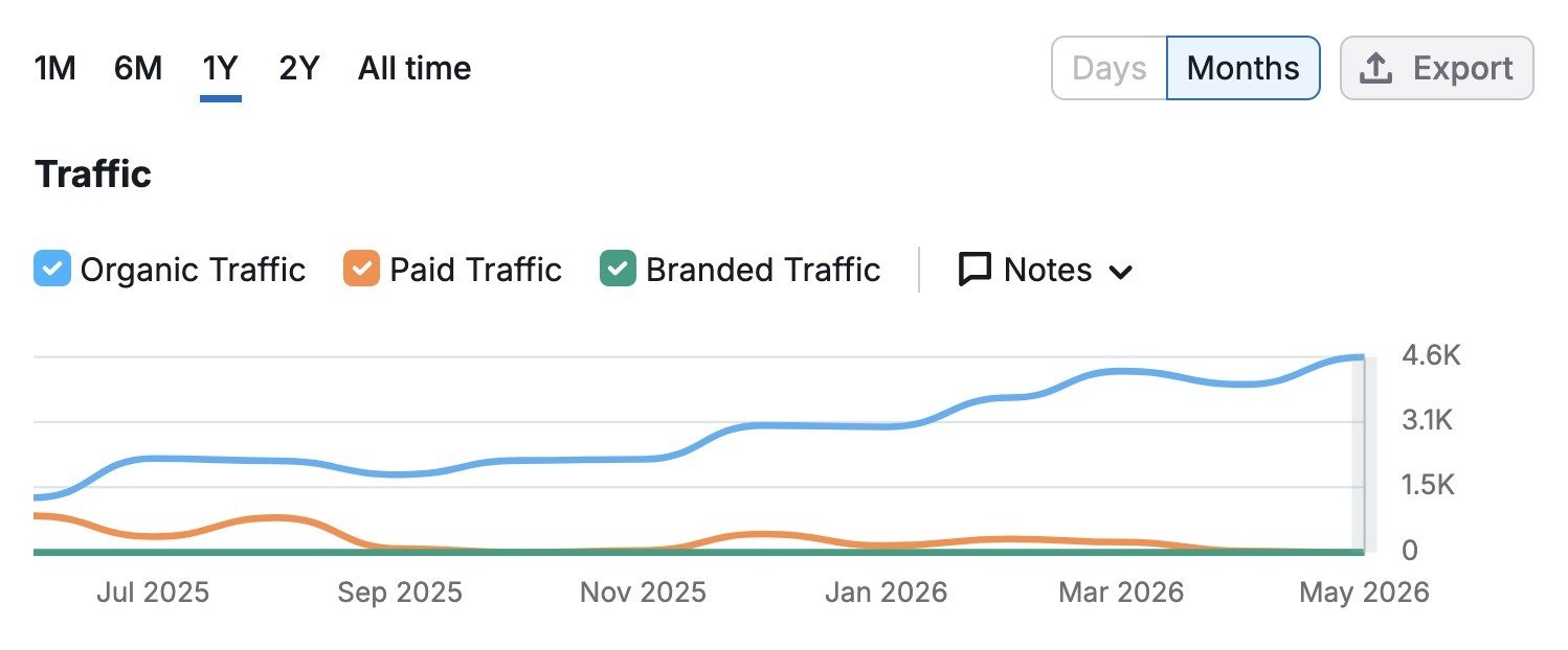 Domain Overview showing organic traffic over time in the last year for a blog post by Semrush.