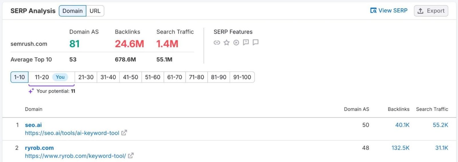 Keyword Overview showing potential ranking position & traffic, keyword variations & ideas, a SERP analysis, etc. for a term.