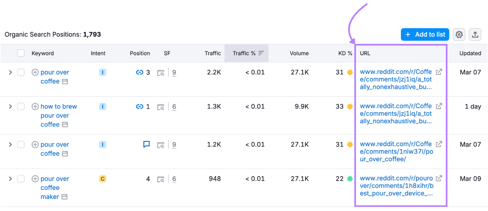 Top Reddit rankings for “pour-over coffee” keywords.