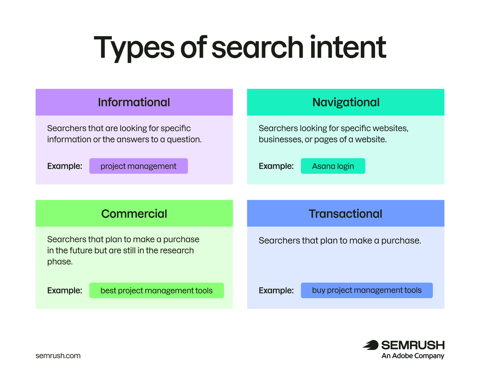 Types of search intent: informational, navigational, commercial, and transactional.