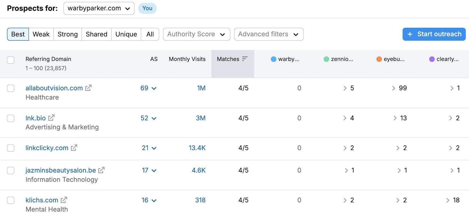 Backlink Gap report showing a list of competitor backlinks which a brand doesn't have.