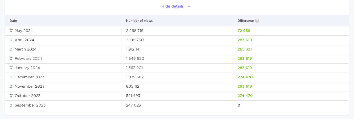 Influencer Analytics YouTube channel audience table showing dates, with corresponding numbers of views and differences.