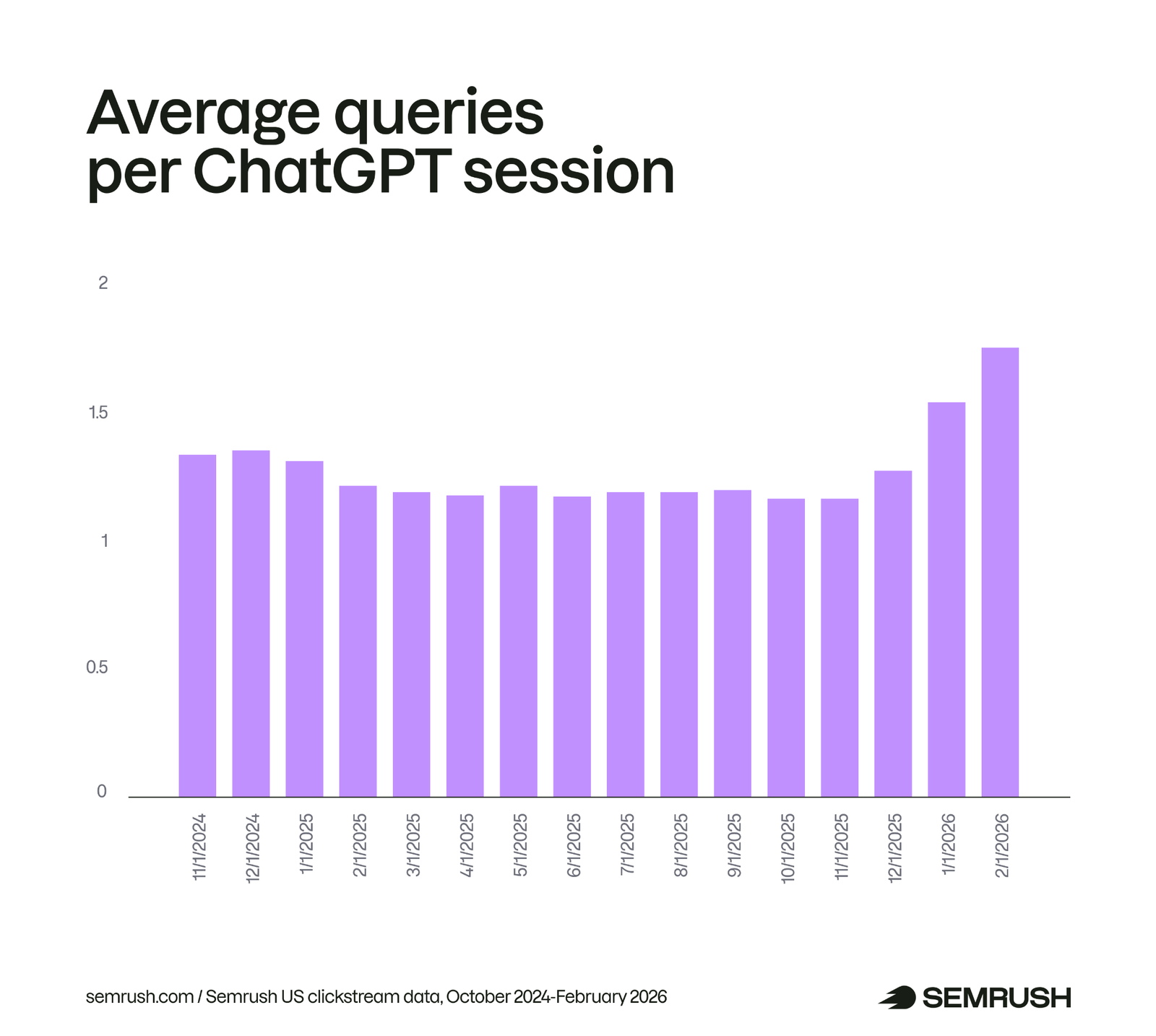 average queries per chatgpt session