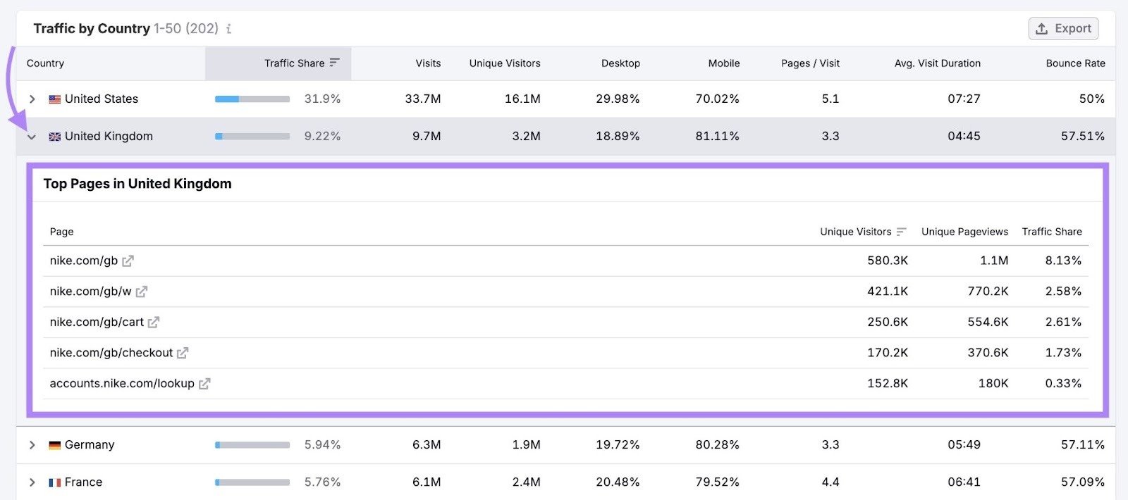 The “Traffic by Country” report showing top pages in the United Kingdom with metrics like visitors, pageviews, and traffic share.