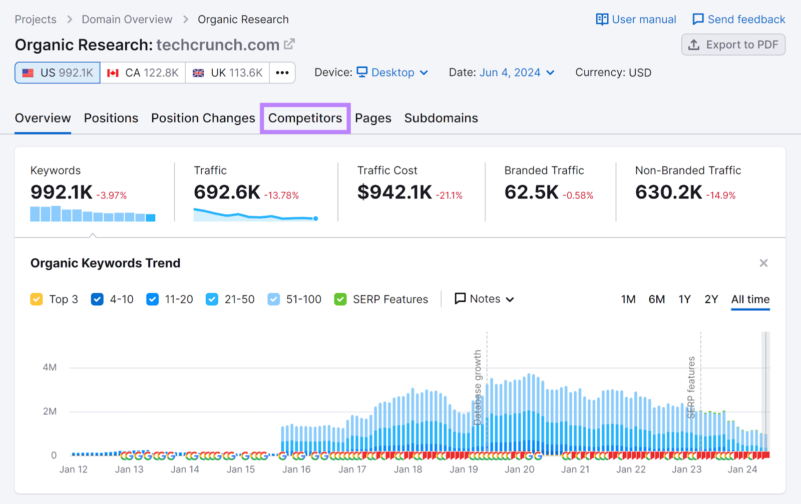 Semrush Organic Rankings report with Competitors tab highlighted