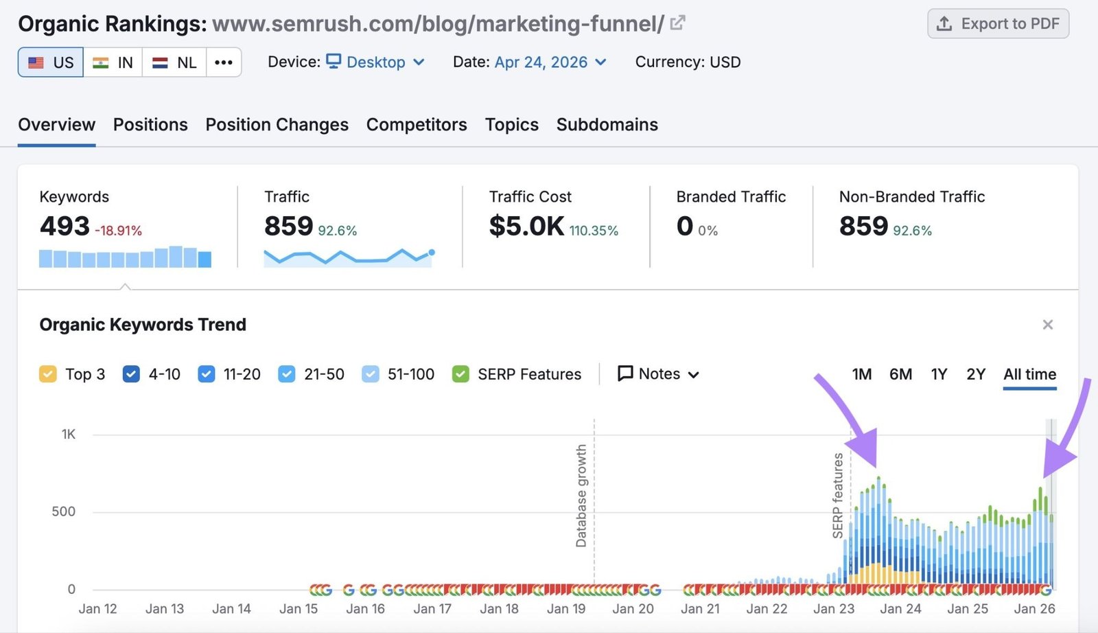 The Organic Rankings tool showing two performance spikes for a blog post after content updates.