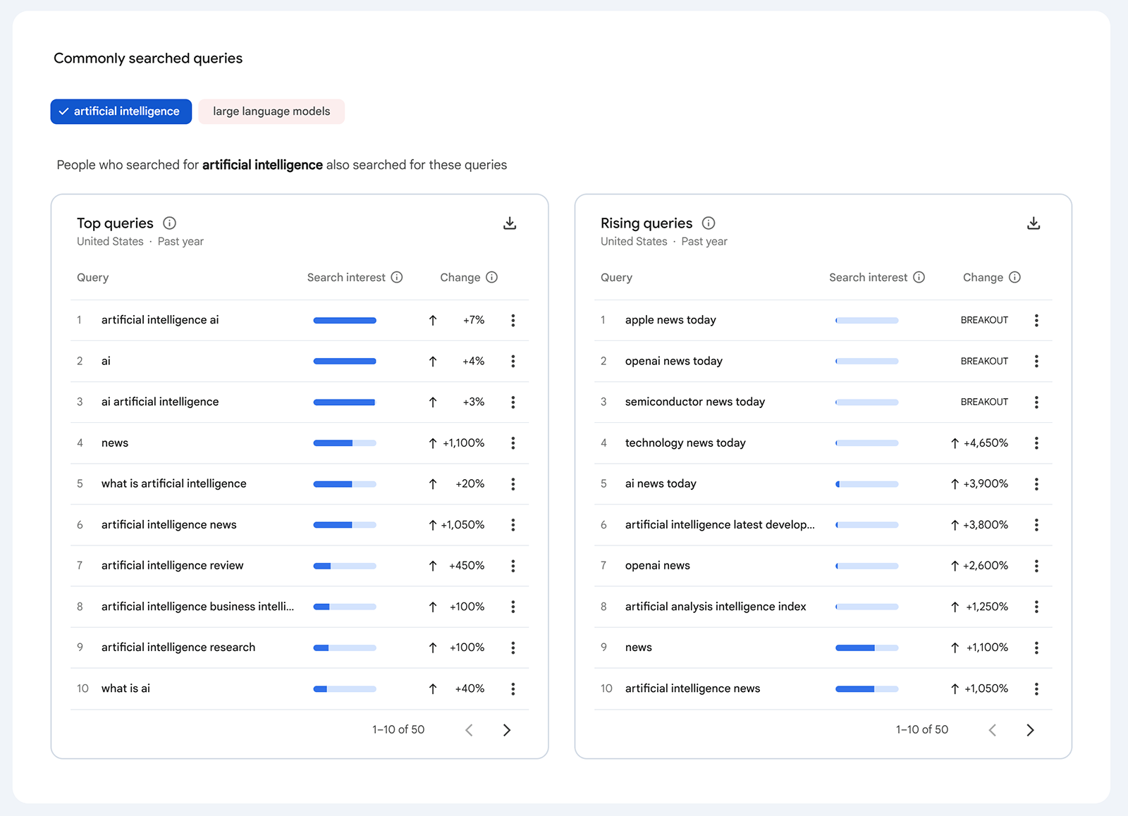 Google Trends list of top and rising queries for artificial intelligence, highlighting related blog topic ideas.