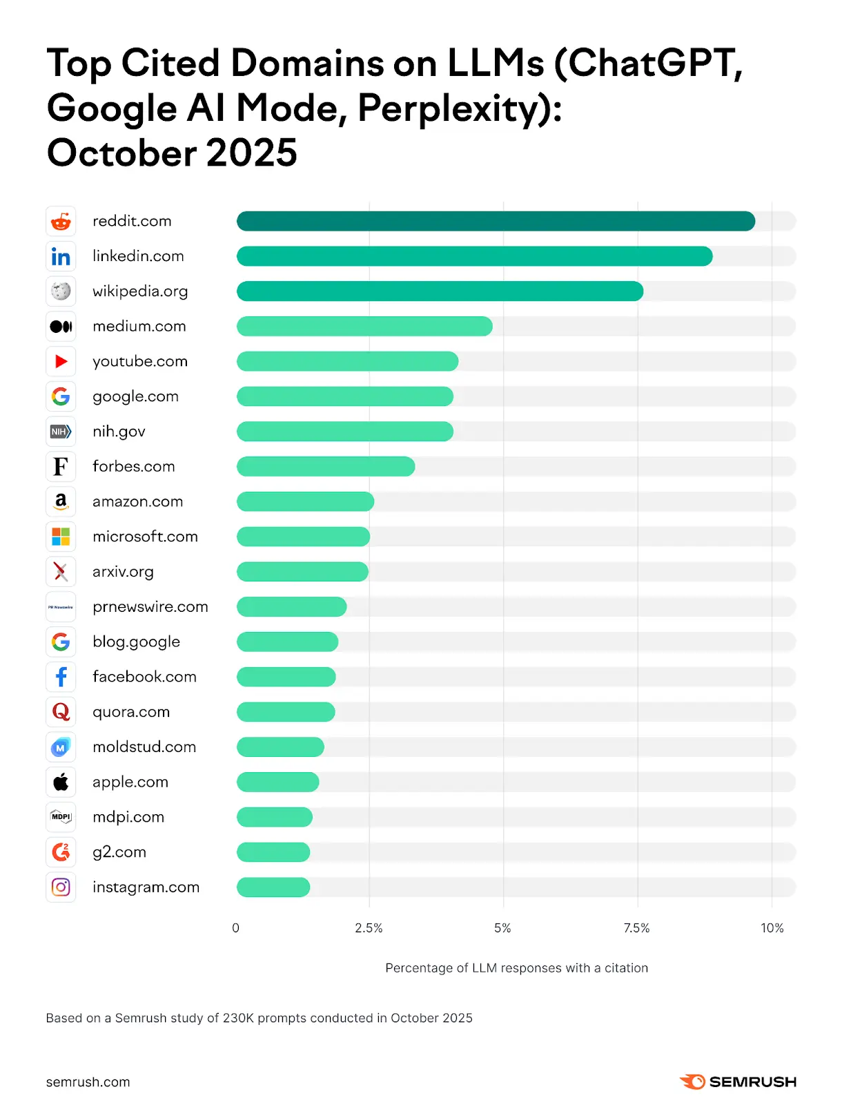 Bar chart demonstrating top cited domains on LLMs from a Semrush study