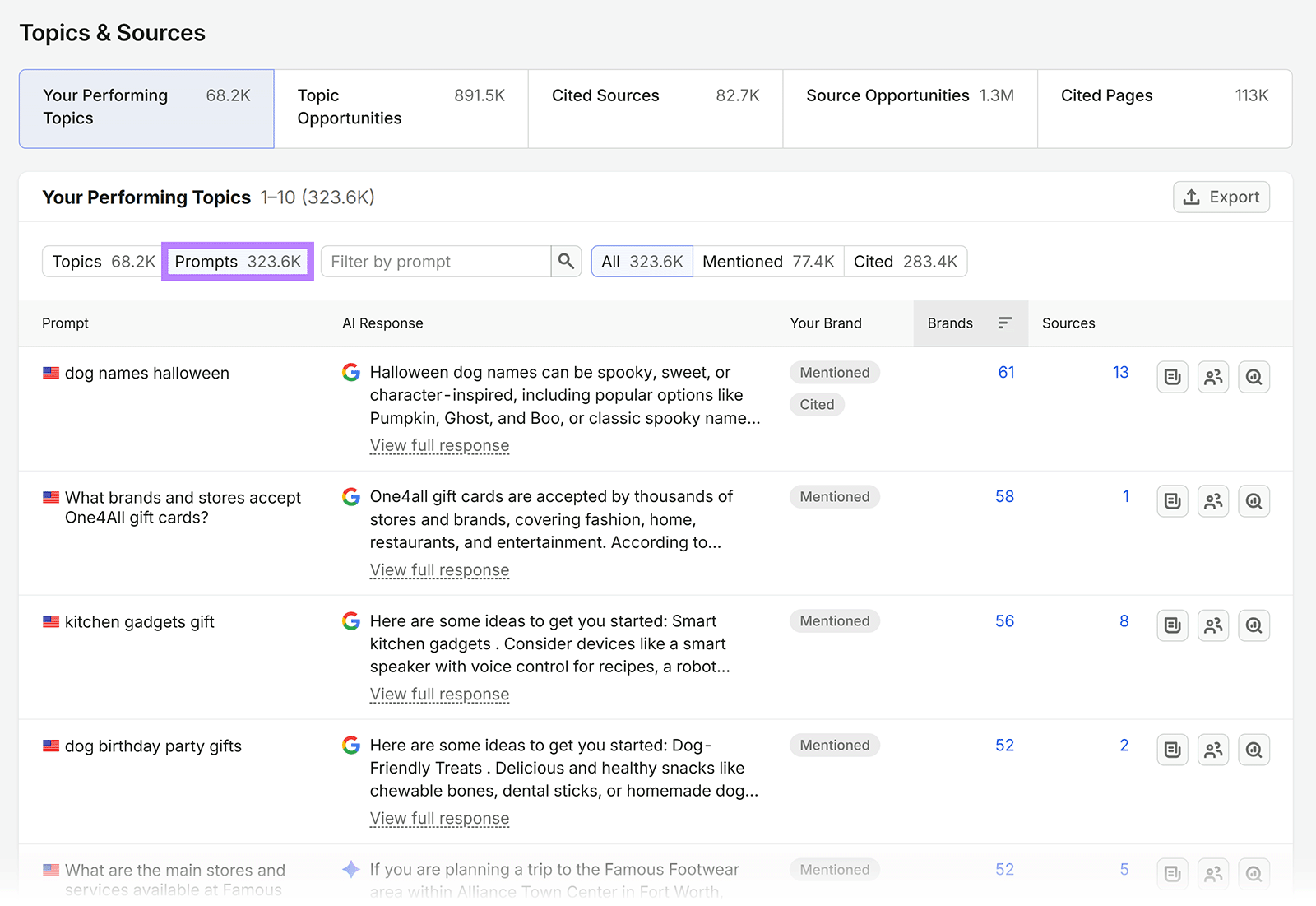 Semrush table showing top-performing AI prompts, brand mentions, citations, competing brands, and source counts