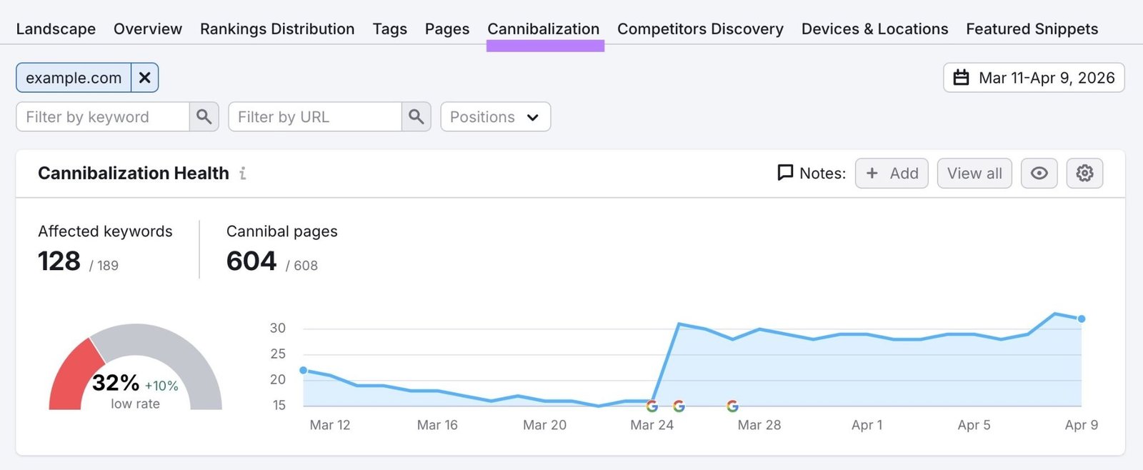 The "Cannibalization" tab on the Position Tracking tool showing data like affected pages and cannibal pages.