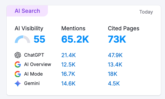Semrush free AI visibility metrics
