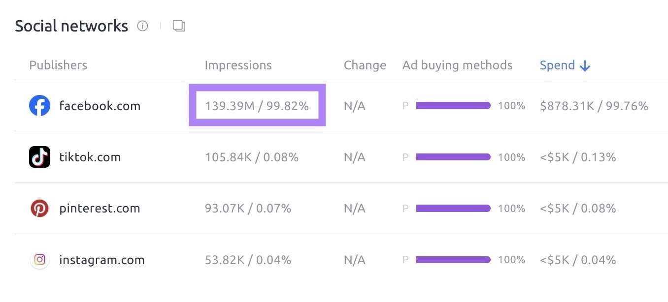 "Social networks" on the Advertiser report showing that 99.82% of Costco's social ad impressions were from Facebook.