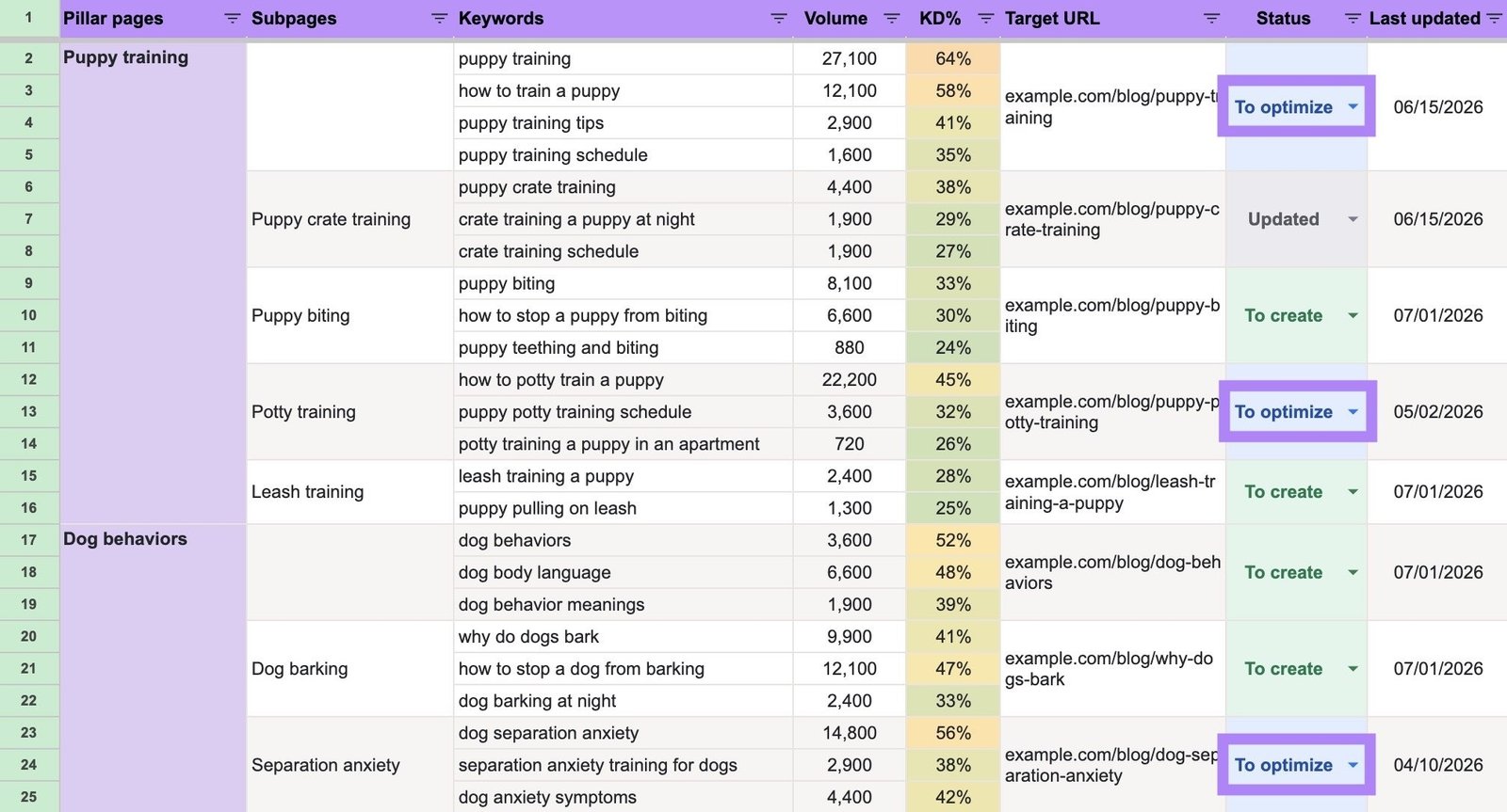 A keyword map with the pages marked "To optimize" highlighted in the Status column.
