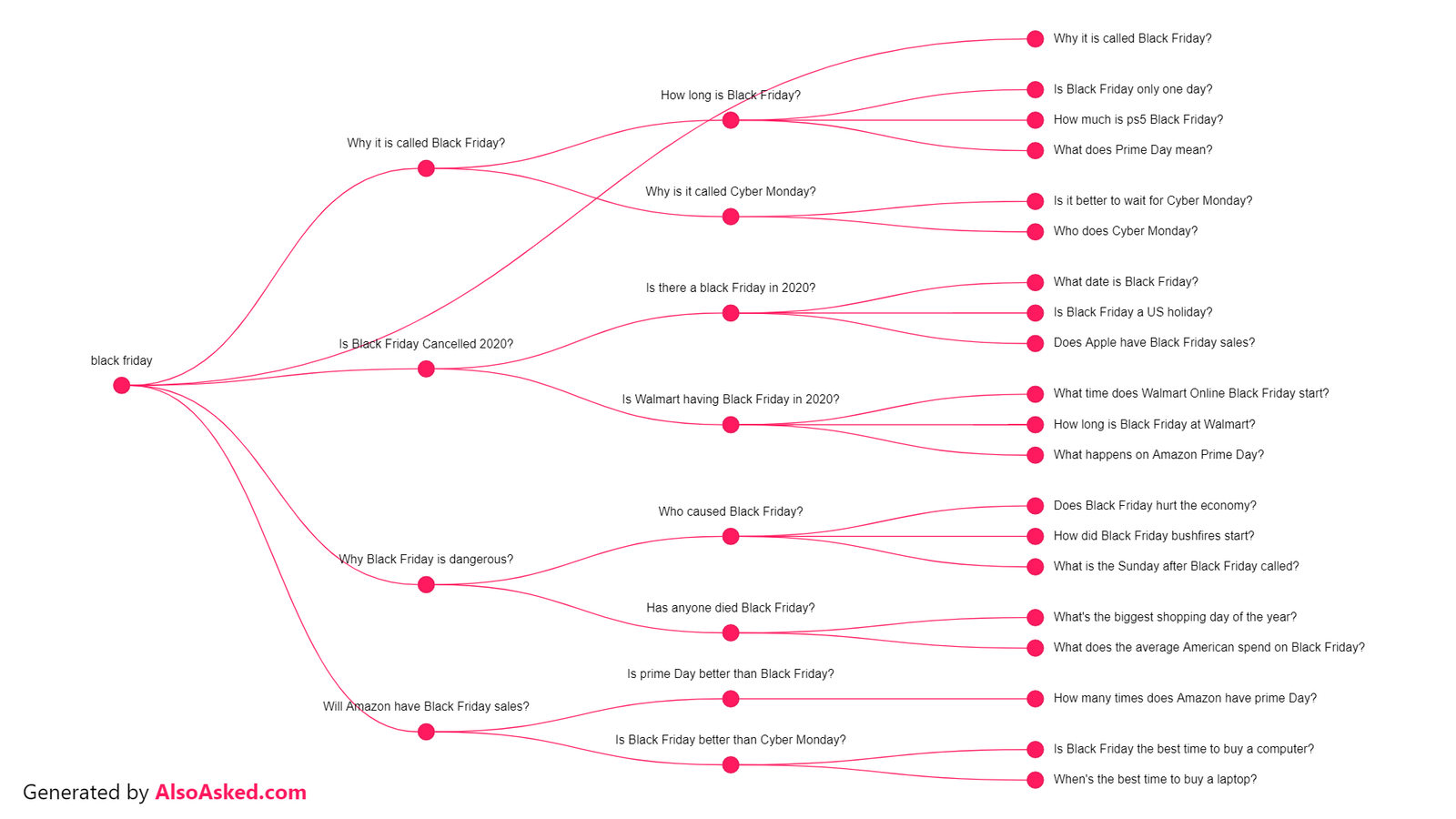 AlsoAsked tool screenshot of black friday questions